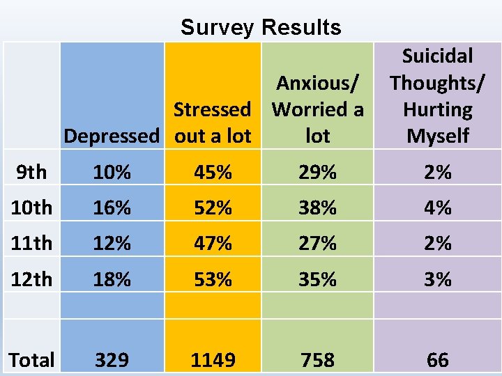 Survey Results Anxious/ Stressed Worried a Depressed out a lot Suicidal Thoughts/ Hurting Myself