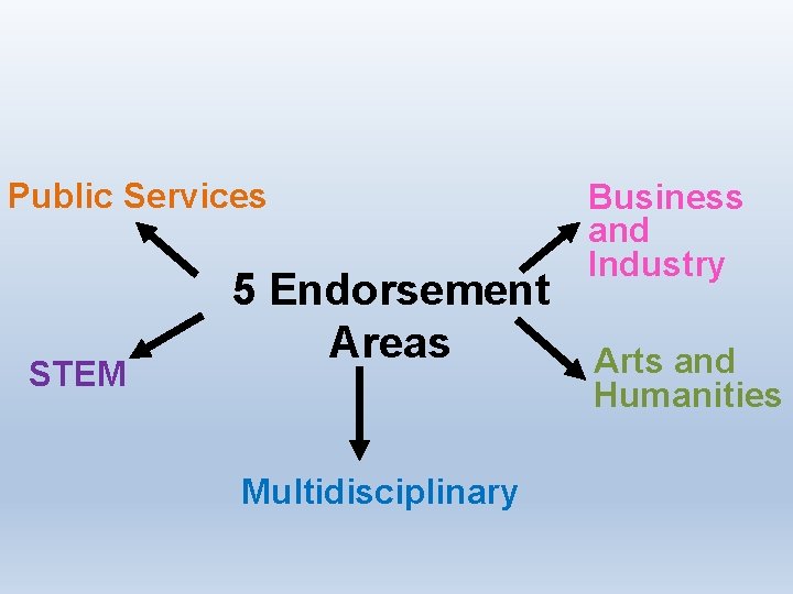 Public Services STEM 5 Endorsement Areas Multidisciplinary Business and Industry Arts and Humanities 