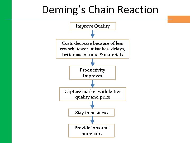 Deming’s Chain Reaction Improve Quality Costs decrease because of less rework, fewer mistakes, delays, Deming’s Chain Reaction Improve Quality Costs decrease because of less rework, fewer mistakes, delays,
