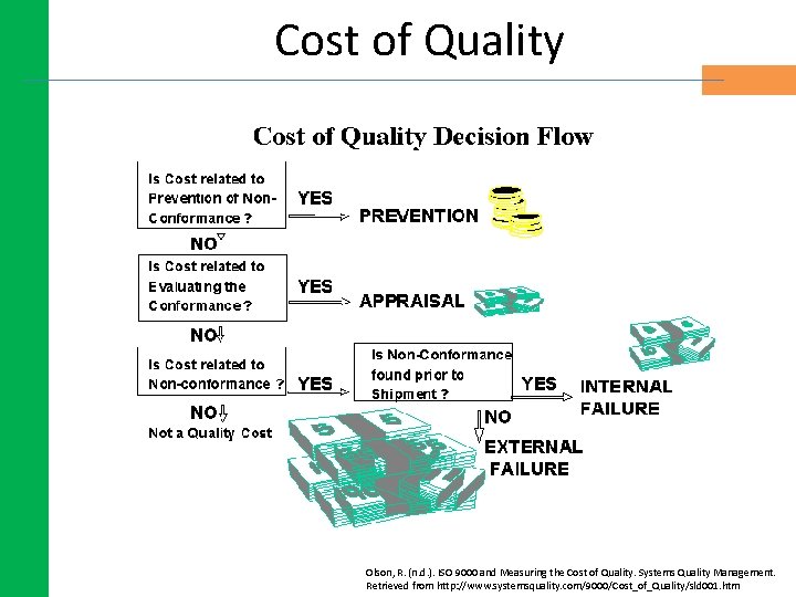 Cost of Quality Olson, R. (n. d. ). ISO 9000 and Measuring the Cost Cost of Quality Olson, R. (n. d. ). ISO 9000 and Measuring the Cost
