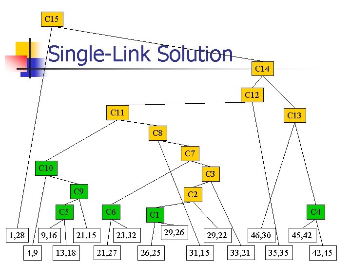 C 15 Single-Link Solution C 14 C 12 C 11 C 13 C 8
