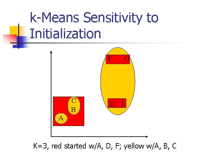 k-Means Sensitivity to Initialization F C B G D E A K=3, red started