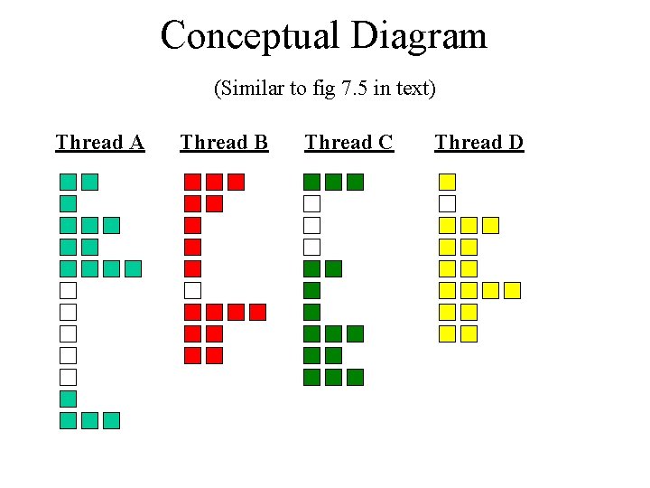 Conceptual Diagram (Similar to fig 7. 5 in text) Thread A Thread B Thread