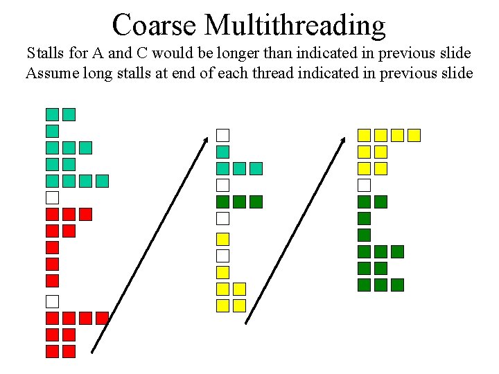 Coarse Multithreading Stalls for A and C would be longer than indicated in previous