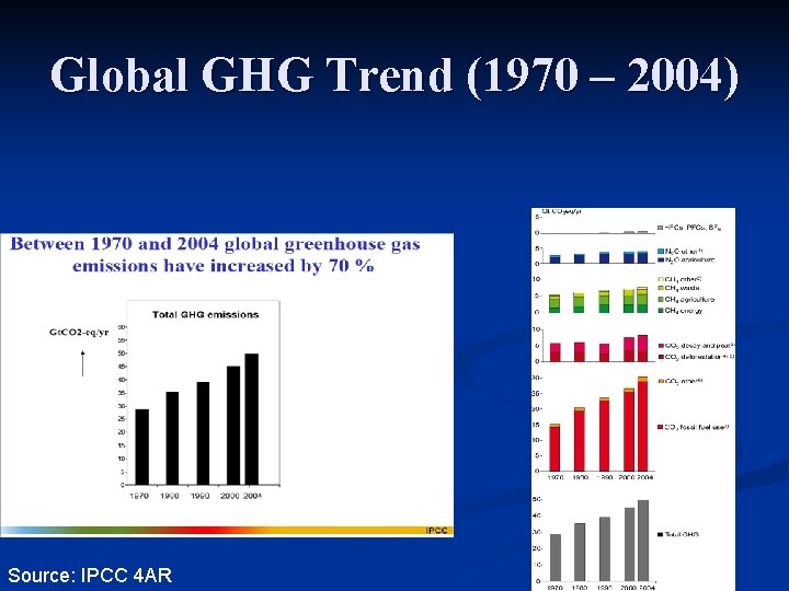 Global GHG Trend (1970 – 2004) Source: IPCC 4 AR 