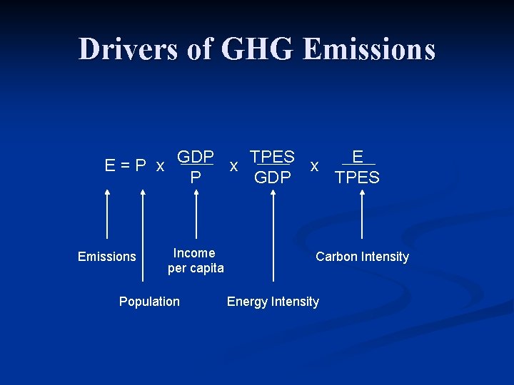 Drivers of GHG Emissions E E = P x GDP x TPES x P