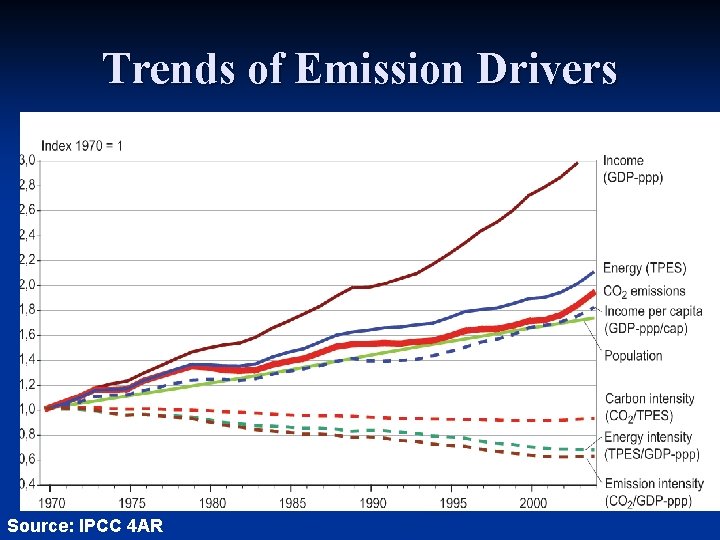 Trends of Emission Drivers Source: IPCC 4 AR 