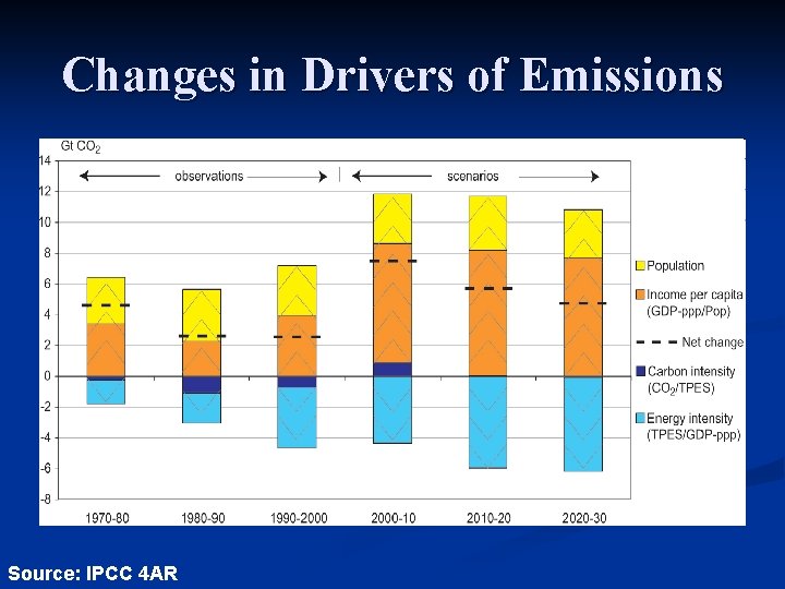Changes in Drivers of Emissions Source: IPCC 4 AR 