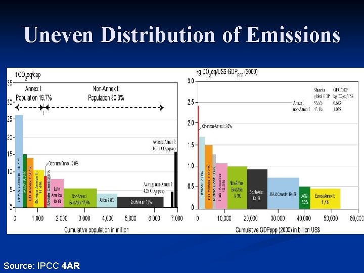Uneven Distribution of Emissions Source: IPCC 4 AR 