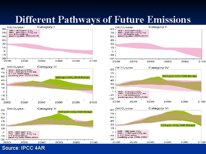 Different Pathways of Future Emissions Source: IPCC 4 AR 