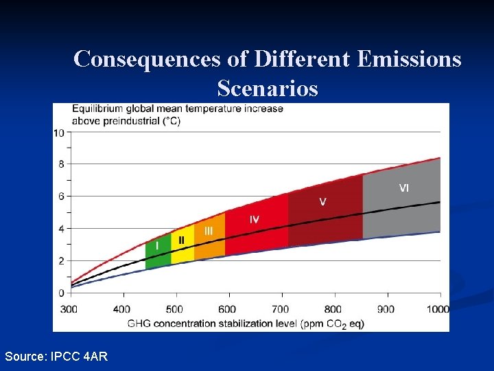 Consequences of Different Emissions Scenarios Source: IPCC 4 AR 