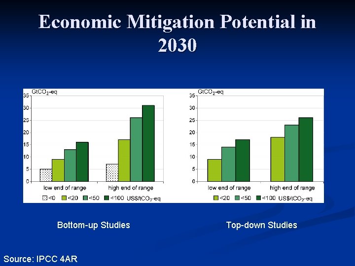 Economic Mitigation Potential in 2030 Bottom-up Studies Source: IPCC 4 AR Top-down Studies 