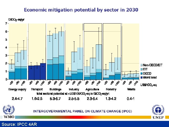 Total ~ 16 – 31 Gt/yr i. e. 23 -46% reduction from (conservative) baseline