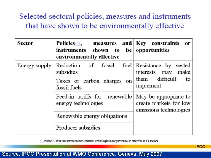 Source: IPCC Presentation at WMO Conference, Geneva, May 2007 