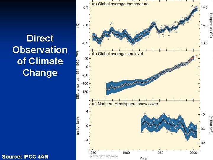 Direct Observation of Climate Change Source: IPCC 4 AR 