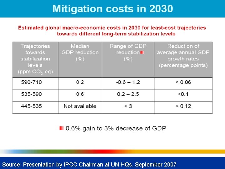 Source: Presentation by IPCC Chairman at UN HQs, September 2007 