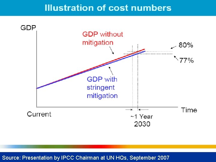 Source: Presentation by IPCC Chairman at UN HQs, September 2007 