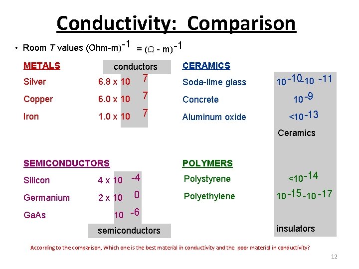 Conductivity: Comparison • Room T values (Ohm-m) -1 = ( - m) -1 METALS
