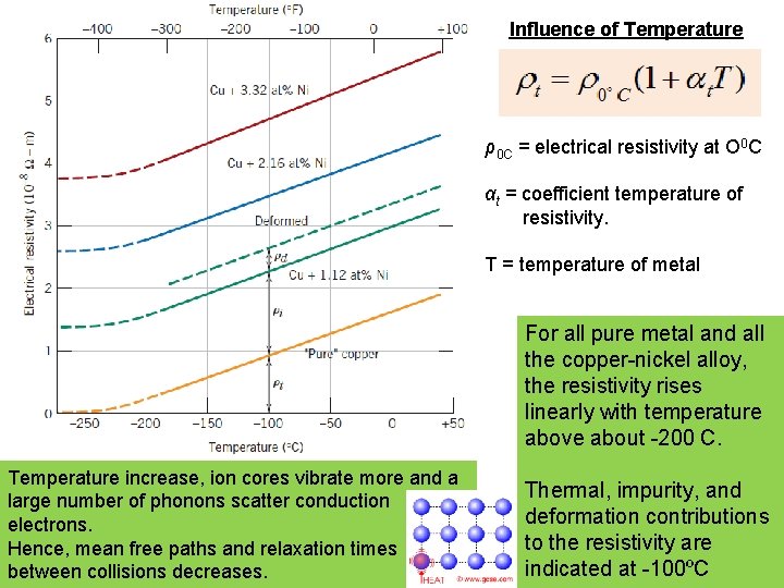 Influence of Temperature ρ0 C = electrical resistivity at O 0 C αt =