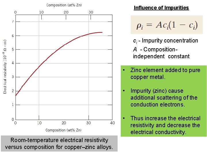 Influence of Impurities ci - Impurity concentration A - Compositionindependent constant • Zinc element