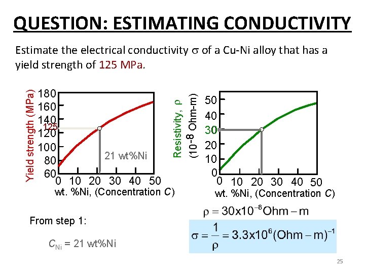 QUESTION: ESTIMATING CONDUCTIVITY 180 160 140 125 120 100 21 wt%Ni 80 60 0