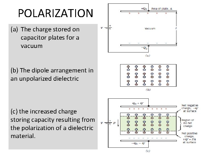 POLARIZATION (a) The charge stored on capacitor plates for a vacuum (b) The dipole