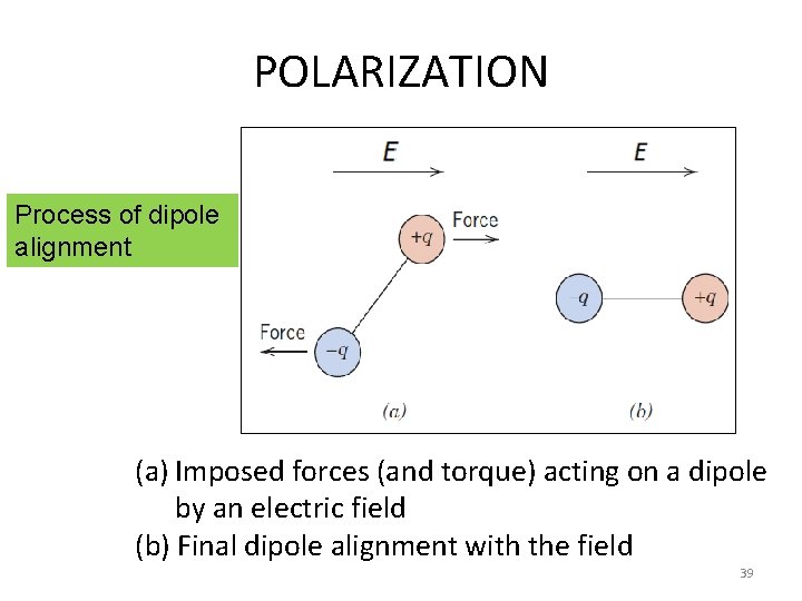 POLARIZATION Process of dipole alignment (a) Imposed forces (and torque) acting on a dipole