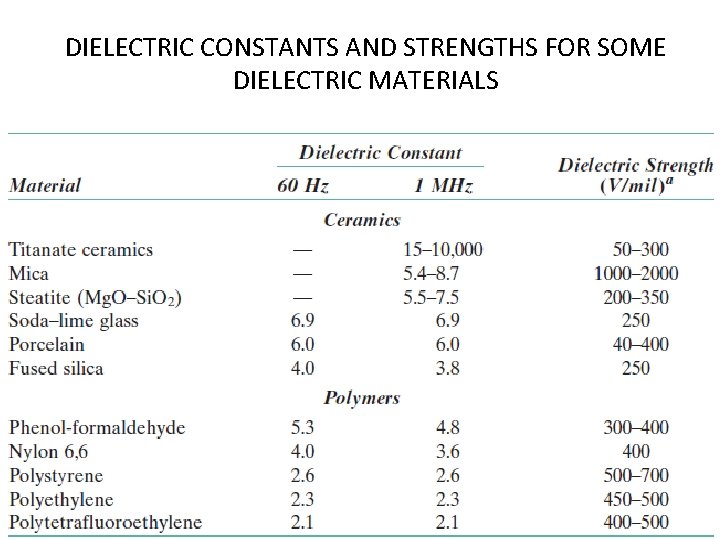 DIELECTRIC CONSTANTS AND STRENGTHS FOR SOME DIELECTRIC MATERIALS 