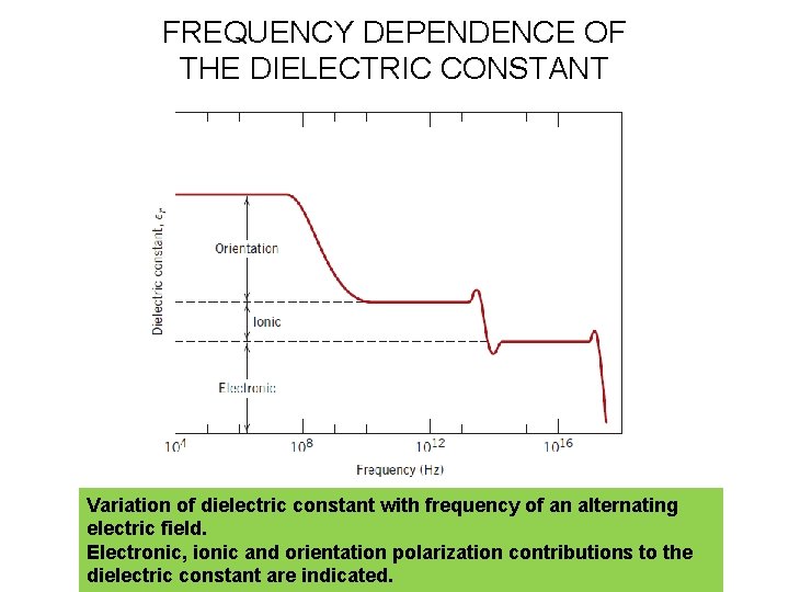 FREQUENCY DEPENDENCE OF THE DIELECTRIC CONSTANT Variation of dielectric constant with frequency of an