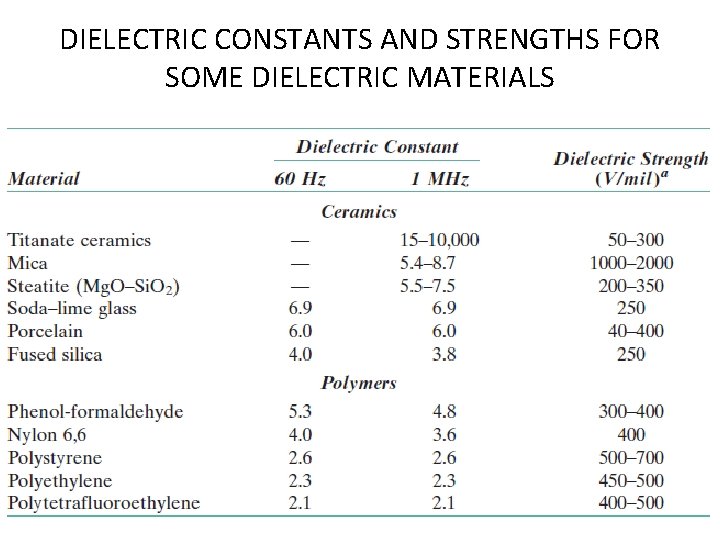 DIELECTRIC CONSTANTS AND STRENGTHS FOR SOME DIELECTRIC MATERIALS 