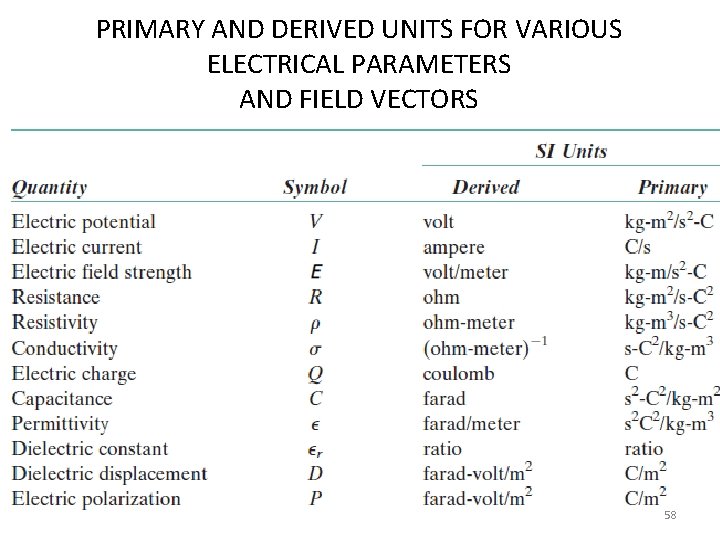 PRIMARY AND DERIVED UNITS FOR VARIOUS ELECTRICAL PARAMETERS AND FIELD VECTORS 58 