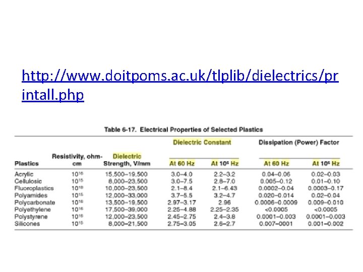 http: //www. doitpoms. ac. uk/tlplib/dielectrics/pr intall. php 