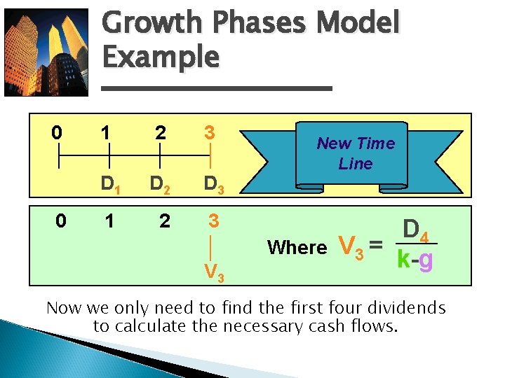Growth Phases Model Example 0 0 1 2 3 D 1 D 2 D
