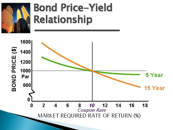 Bond Price-Yield Relationship BOND PRICE ($) 1600 1400 1200 1000 Par 5 Year 600