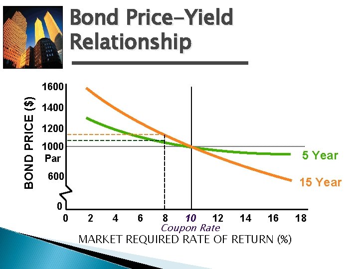 Bond Price-Yield Relationship BOND PRICE ($) 1600 1400 1200 1000 Par 5 Year 600