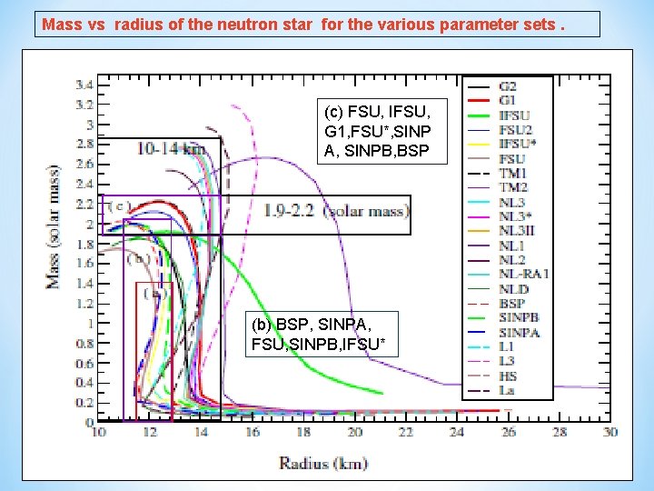 Mass vs radius of the neutron star for the various parameter sets. (c) FSU,