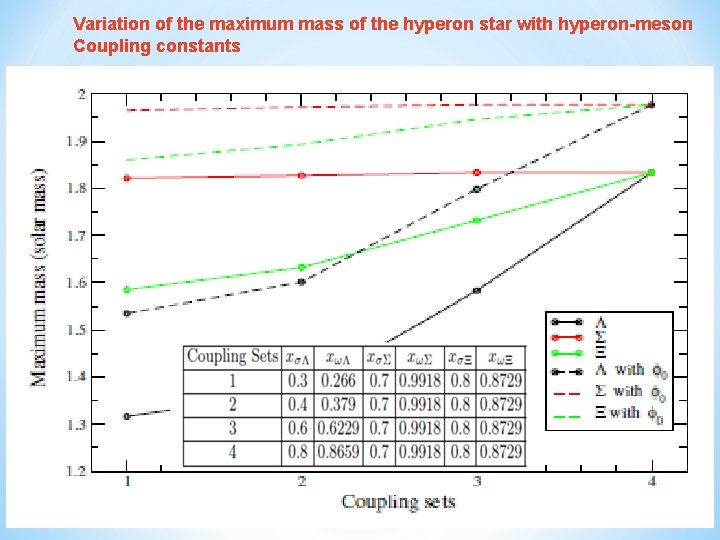 Variation of the maximum mass of the hyperon star with hyperon-meson Coupling constants 12