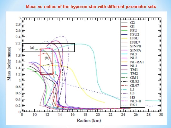 Mass vs radius of the hyperon star with different parameter sets 13 1/10/2022 