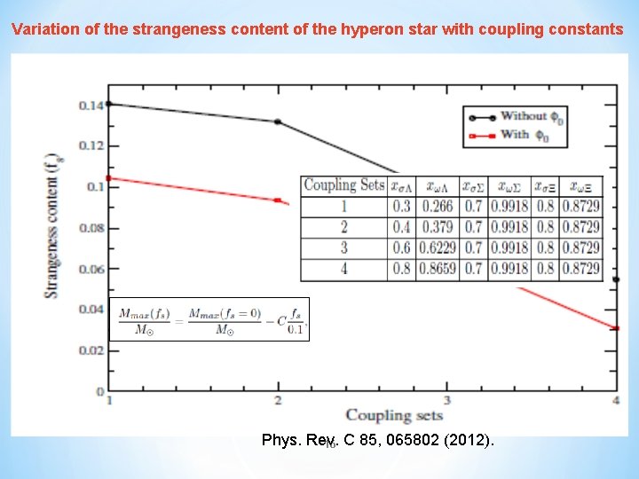 Variation of the strangeness content of the hyperon star with coupling constants Phys. Rev.