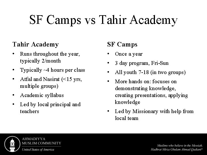 SF Camps vs Tahir Academy SF Camps • Runs throughout the year, typically 2/month