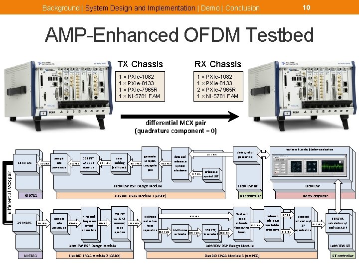 10 Background | System Design and Implementation | Demo | Conclusion AMP-Enhanced OFDM Testbed