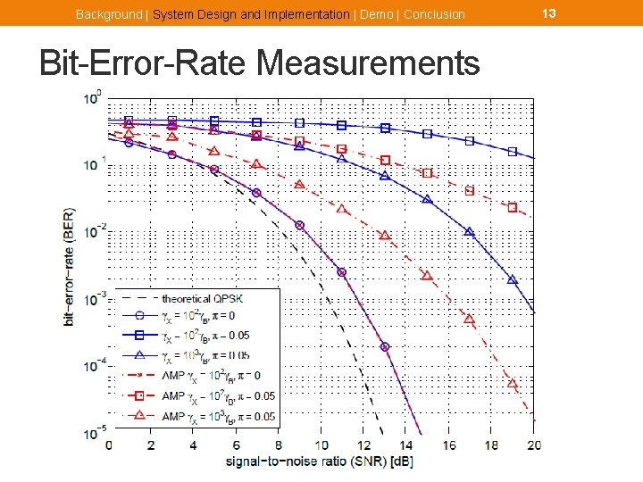 Background | System Design and Implementation | Demo | Conclusion Bit-Error-Rate Measurements 13 