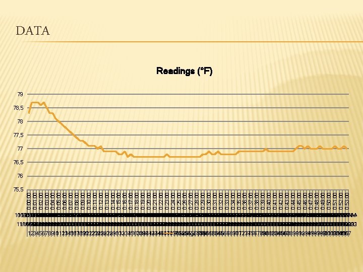 DATA Readings (°F) 79 78, 5 78 77, 5 77 76, 5 75, 5