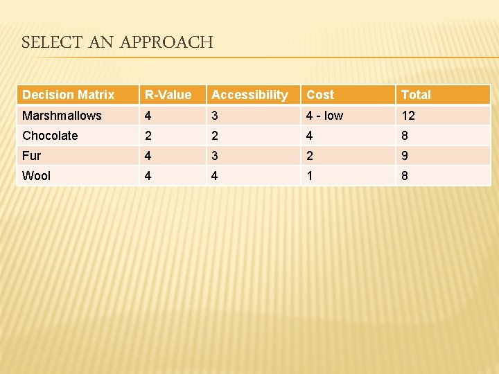 SELECT AN APPROACH Decision Matrix R-Value Accessibility Cost Total Marshmallows 4 3 4 -