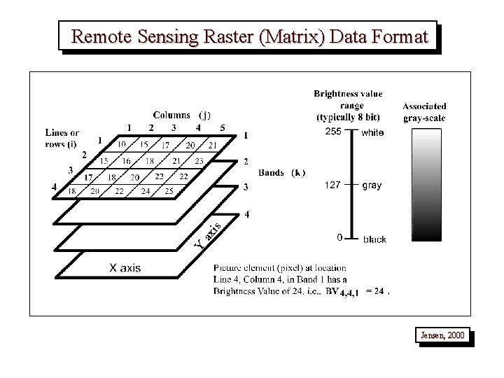 Y ax is Remote Sensing Raster (Matrix) Data Format Jensen, 2000 