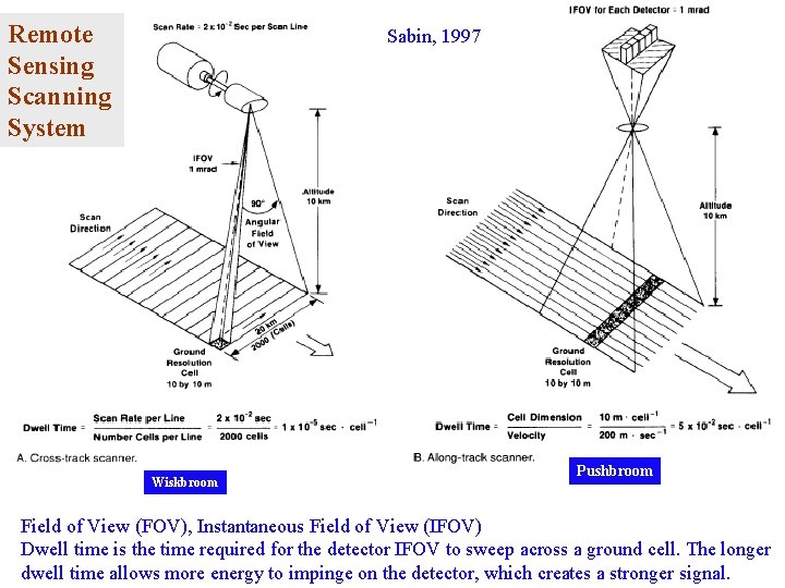 Remote Sensing Scanning System Sabin, 1997 Wiskbroom Pushbroom Field of View (FOV), Instantaneous Field