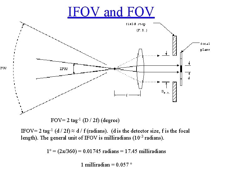 IFOV and FOV lens FOV= 2 tag-1 (D / 2 f) (degree) IFOV= 2