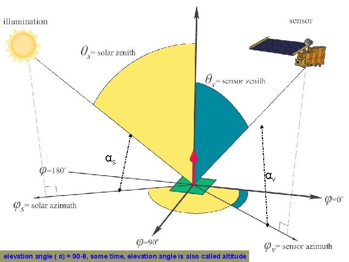 αs αv elevation angle ( α) = 90 -θ, some time, elevation angle is