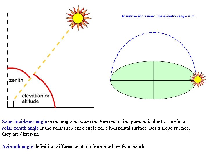 Solar incidence angle is the angle between the Sun and a line perpendicular to