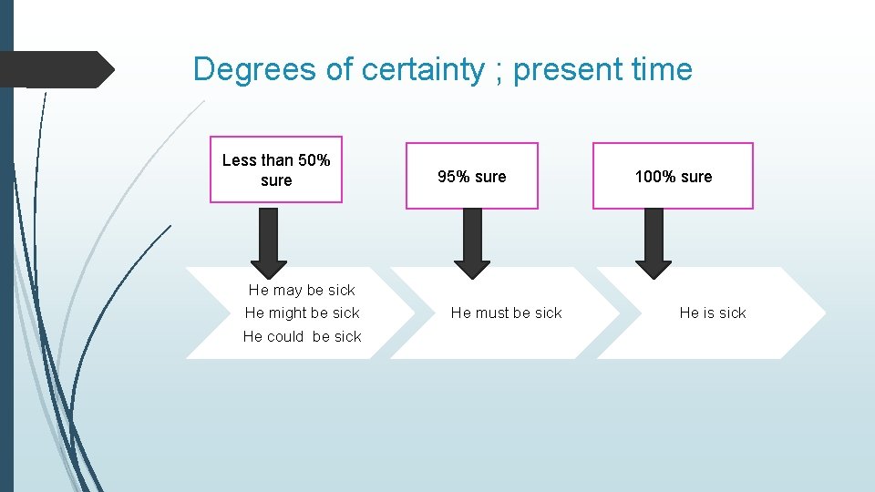 Degrees of certainty ; present time Less than 50% sure He may be sick